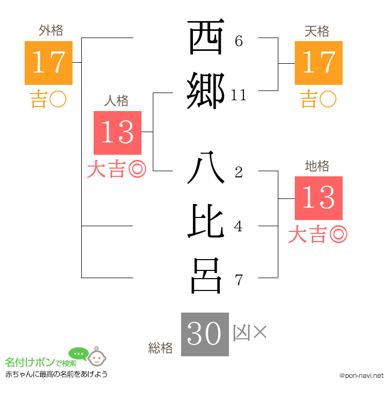 西郷 八比呂さんの姓名判断結果
