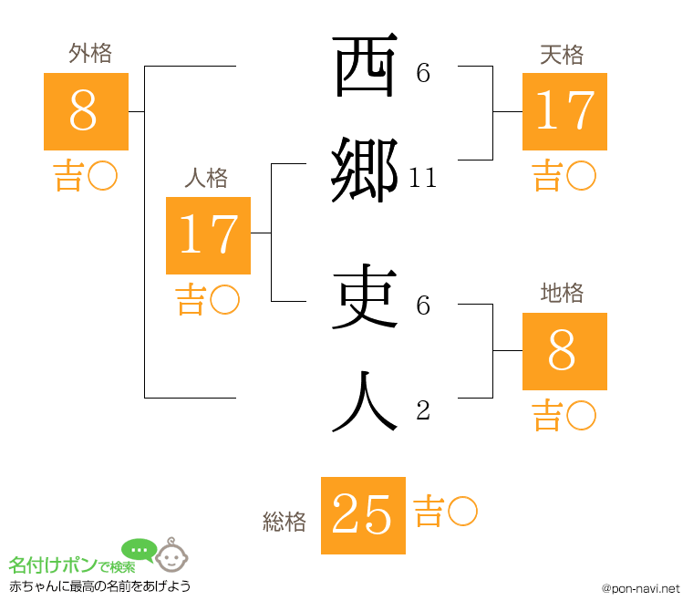 西郷 吏人さんの姓名判断結果