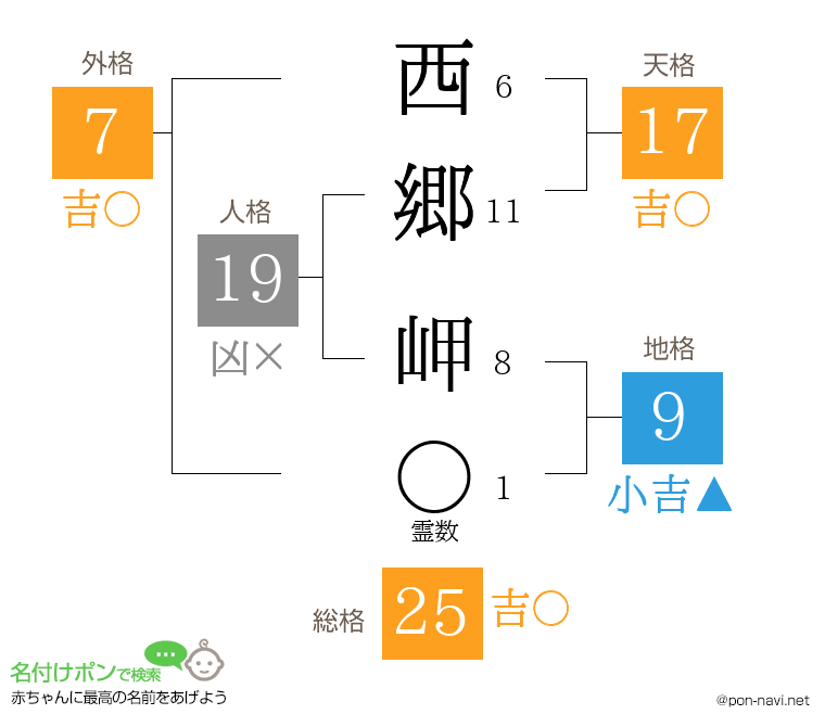西郷 岬さんの姓名判断結果