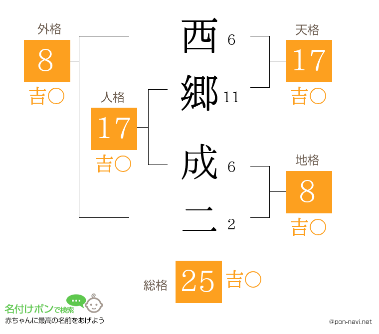 西郷 成二さんの姓名判断結果