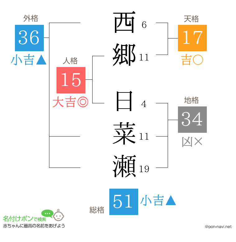 西郷 日菜瀬さんの姓名判断結果