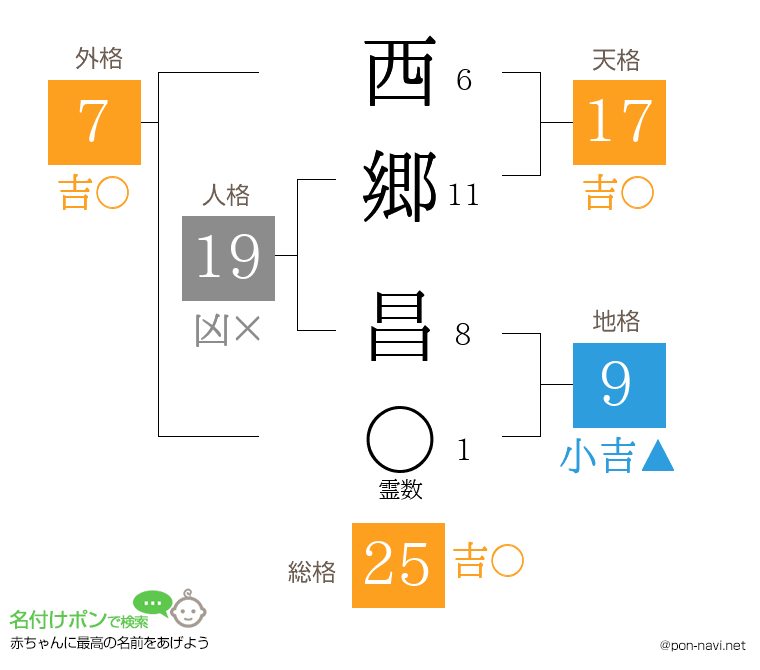 西郷 昌さんの姓名判断結果