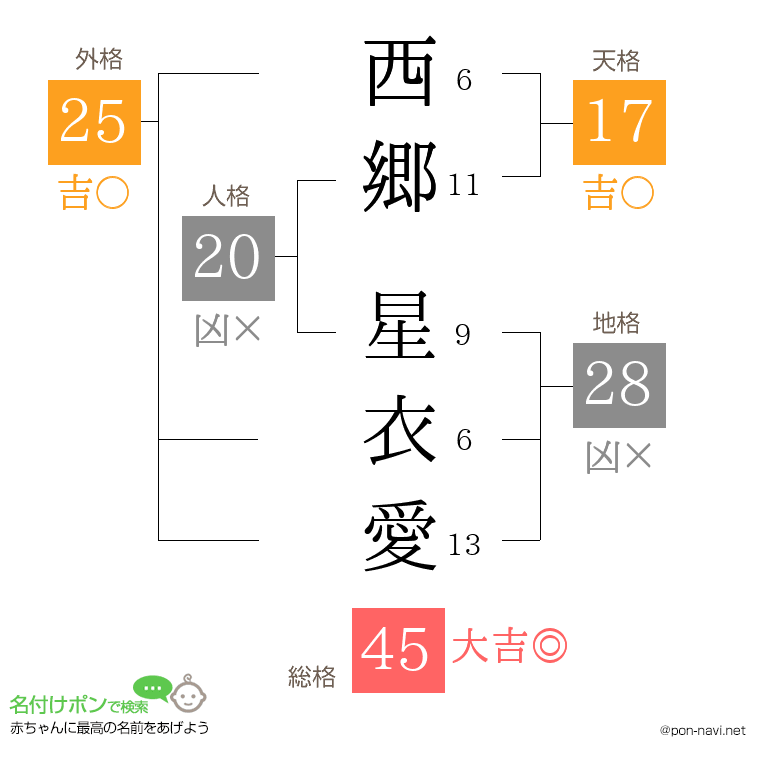 西郷 星衣愛さんの姓名判断結果
