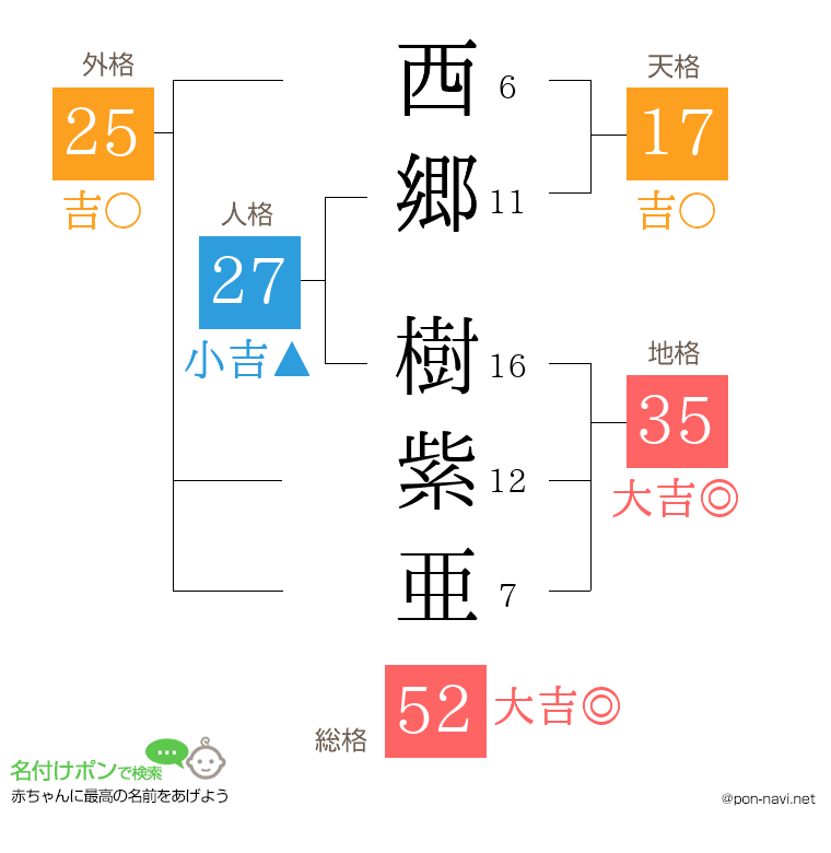 西郷 樹紫亜さんの姓名判断結果