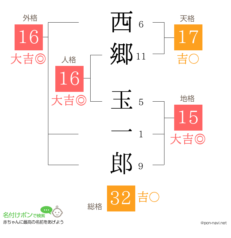 西郷 玉一郎さんの姓名判断結果