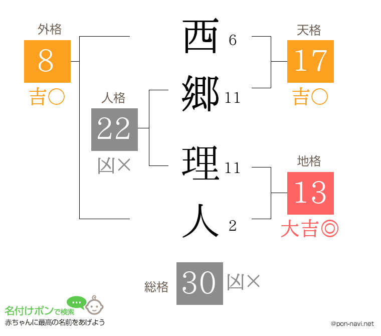 西郷 理人さんの姓名判断結果
