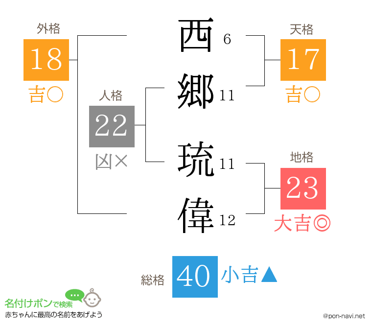 西郷 琉偉さんの姓名判断結果