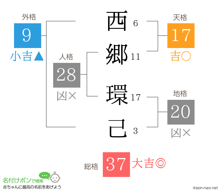 西郷 環己さんの姓名判断結果
