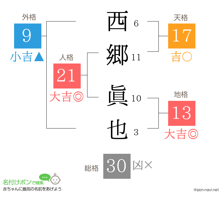 西郷 眞也さんの姓名判断結果