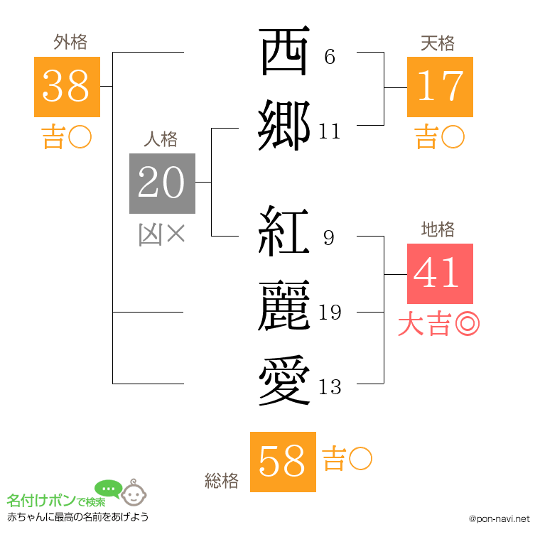 西郷 紅麗愛さんの姓名判断結果