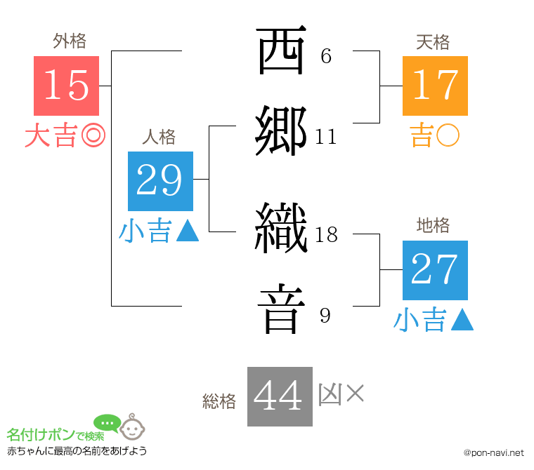 西郷 織音さんの姓名判断結果
