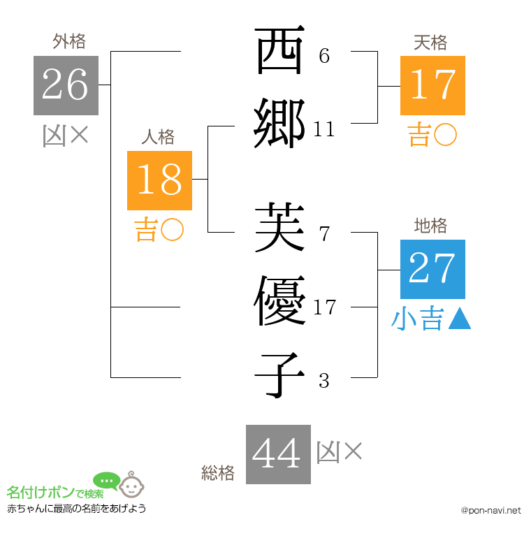 西郷 芙優子さんの姓名判断結果