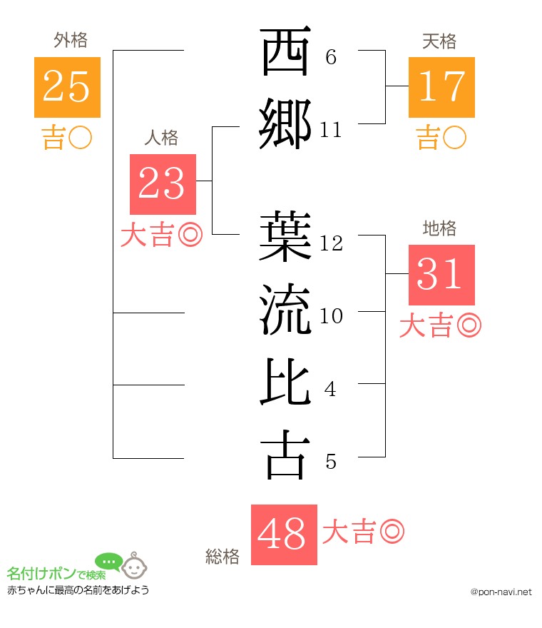 西郷 葉流比古さんの姓名判断結果