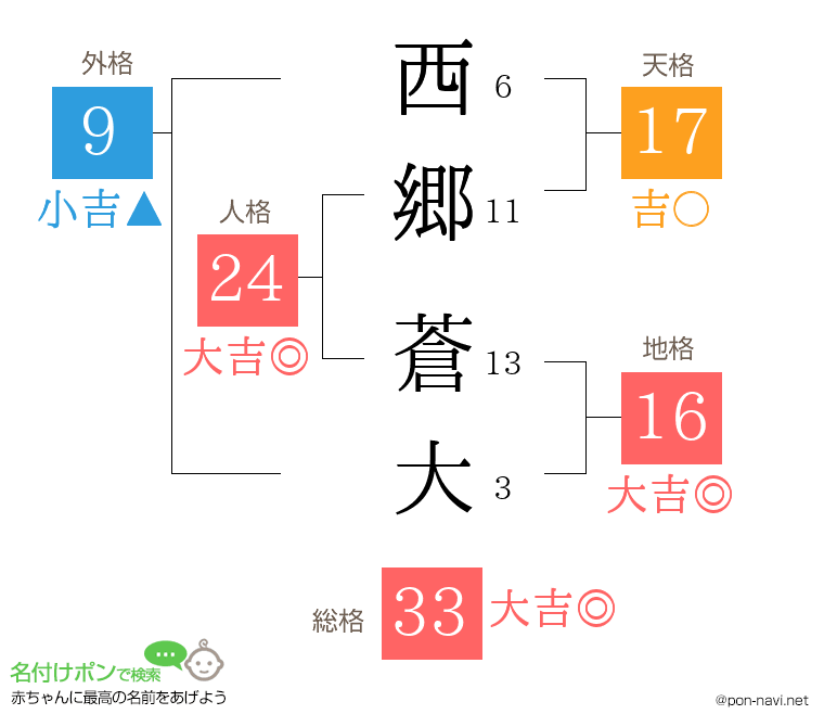 西郷 蒼大さんの姓名判断結果