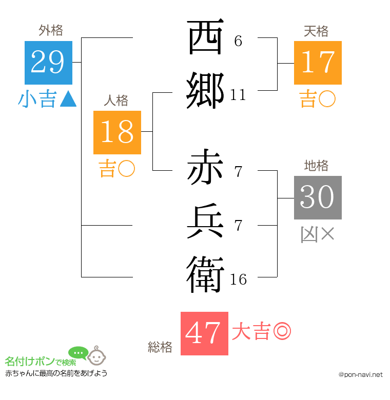 西郷 赤兵衛さんの姓名判断結果