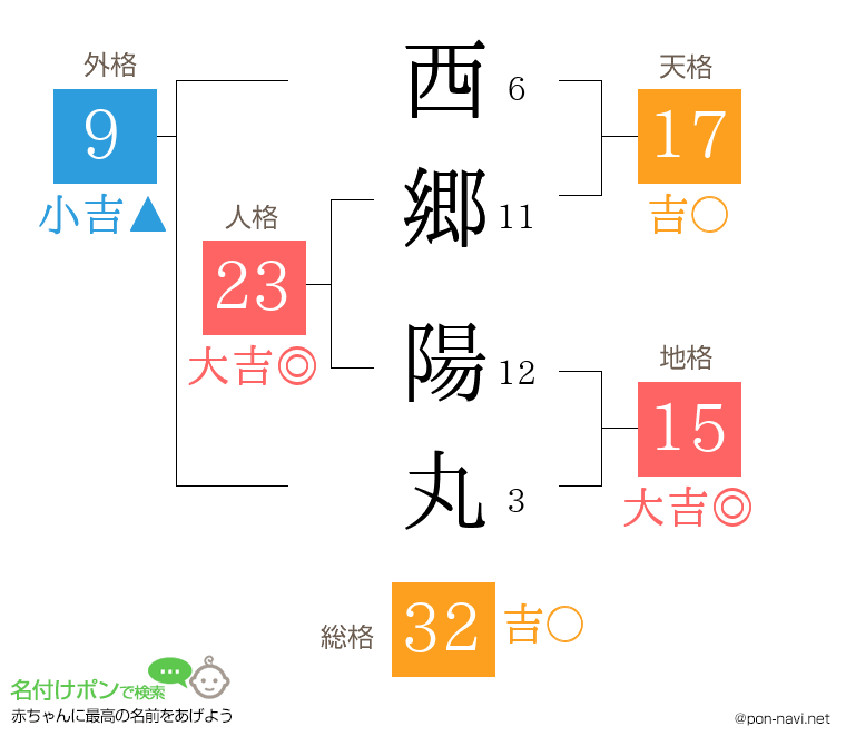 西郷 陽丸さんの姓名判断結果