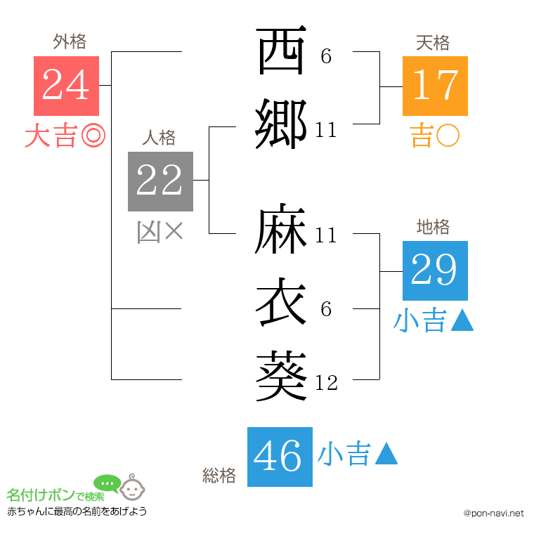 西郷 麻衣葵さんの姓名判断結果