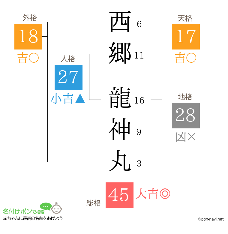 西郷 龍神丸さんの姓名判断結果