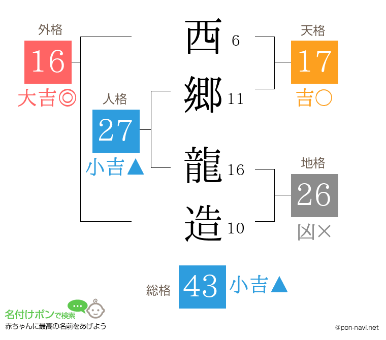 西郷 龍造さんの姓名判断結果
