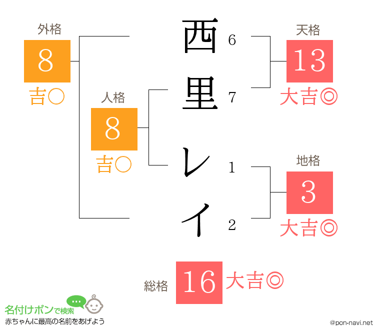 西里 レイさんの姓名判断結果
