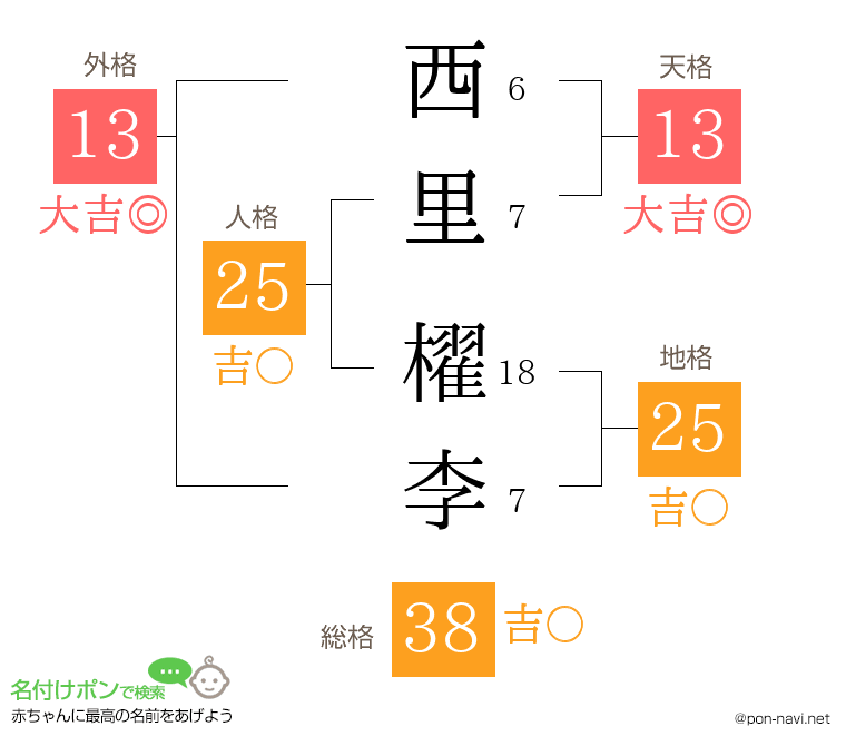 西里 櫂李さんの姓名判断結果