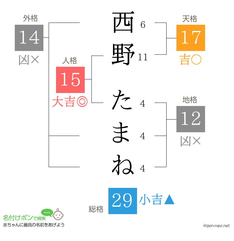 西野 たまねさんの姓名判断結果