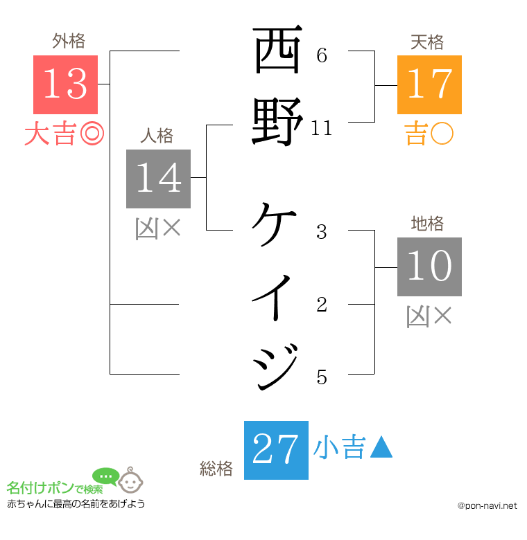 西野 ケイジさんの姓名判断結果