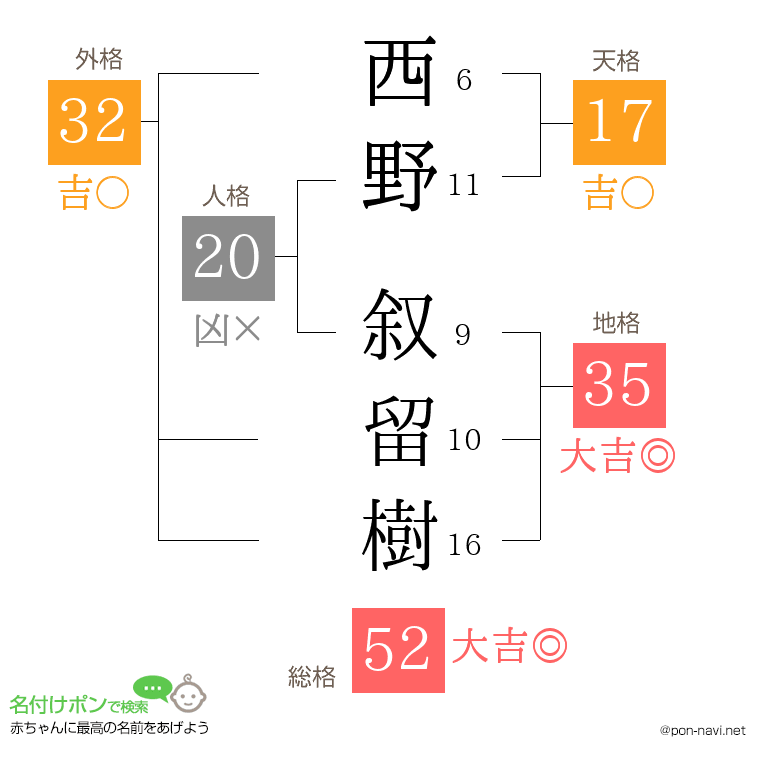 西野 叙留樹さんの姓名判断結果
