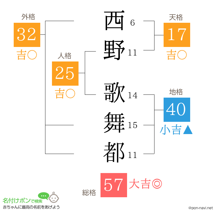 西野 歌舞都さんの姓名判断結果