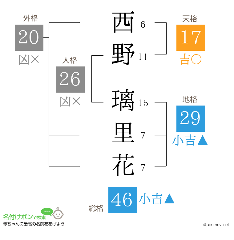 西野 璃里花さんの姓名判断結果
