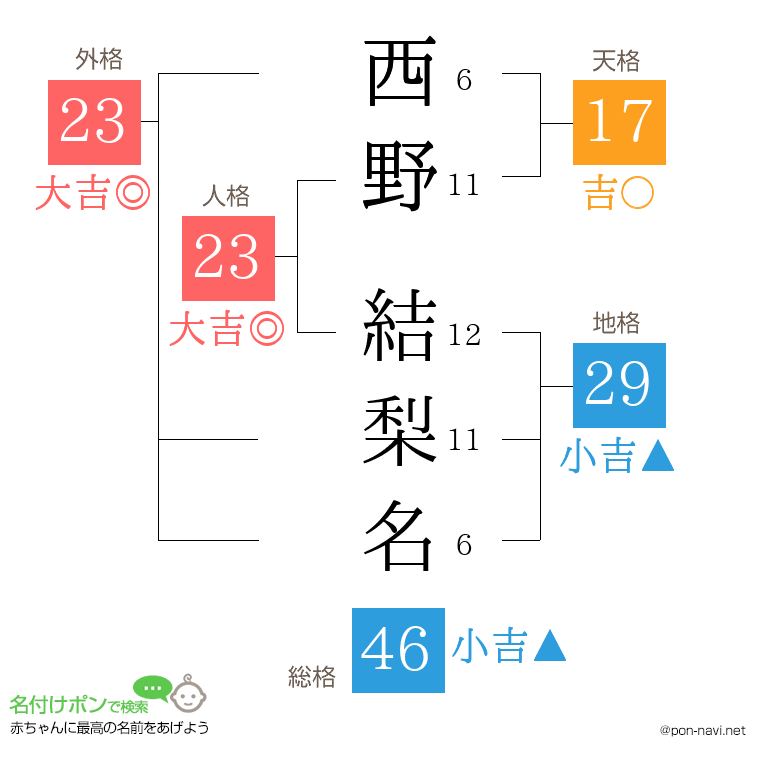 西野 結梨名さんの姓名判断結果