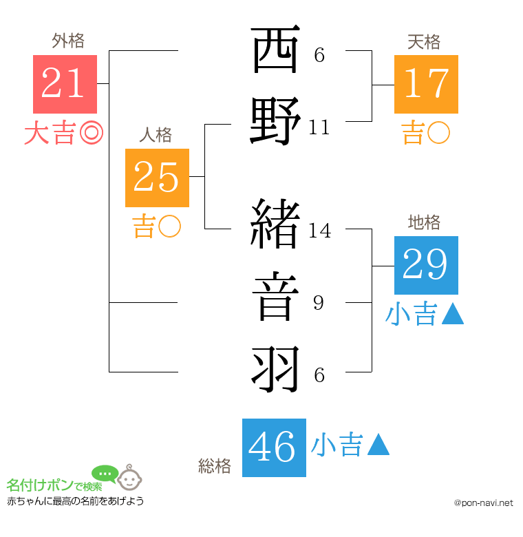 西野 緒音羽さんの姓名判断結果
