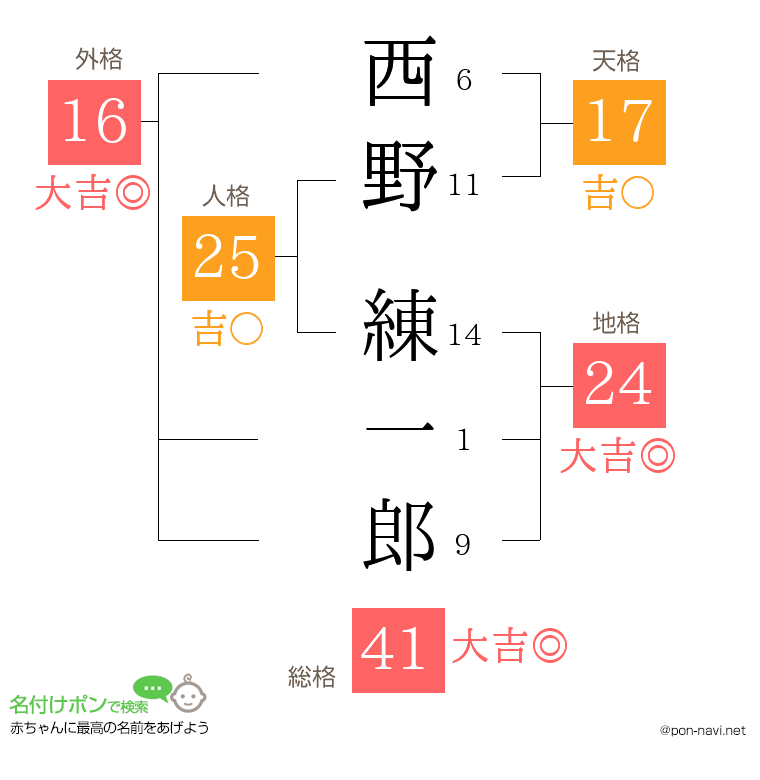 西野 練一郎さんの姓名判断結果
