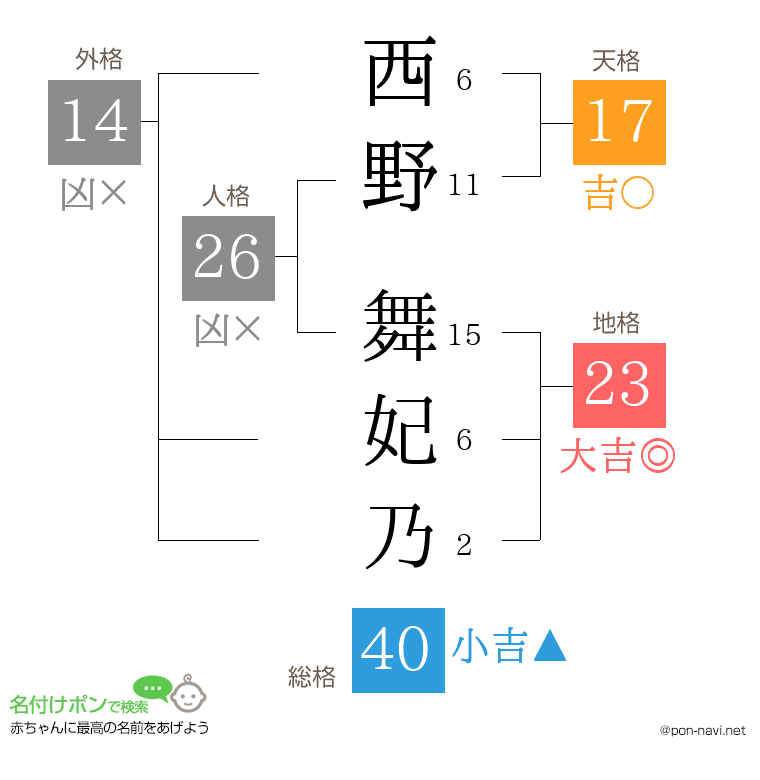 西野 舞妃乃さんの姓名判断結果
