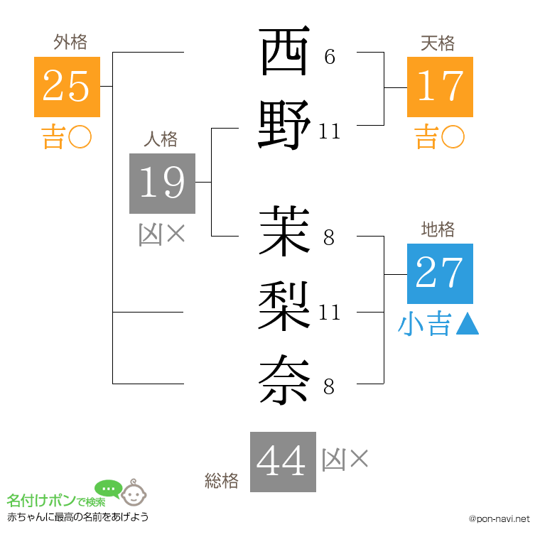 西野 茉梨奈さんの姓名判断結果