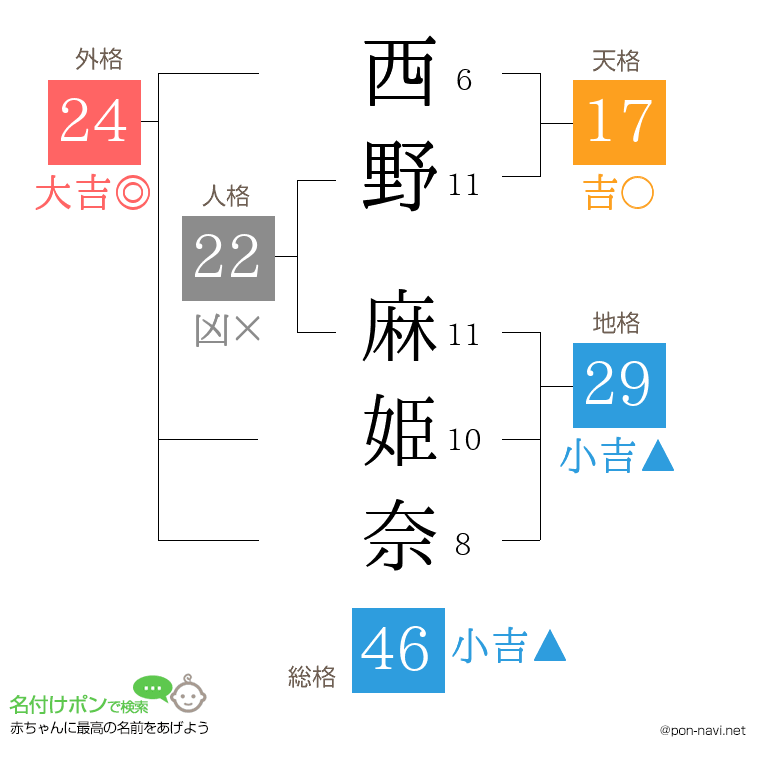 西野 麻姫奈さんの姓名判断結果