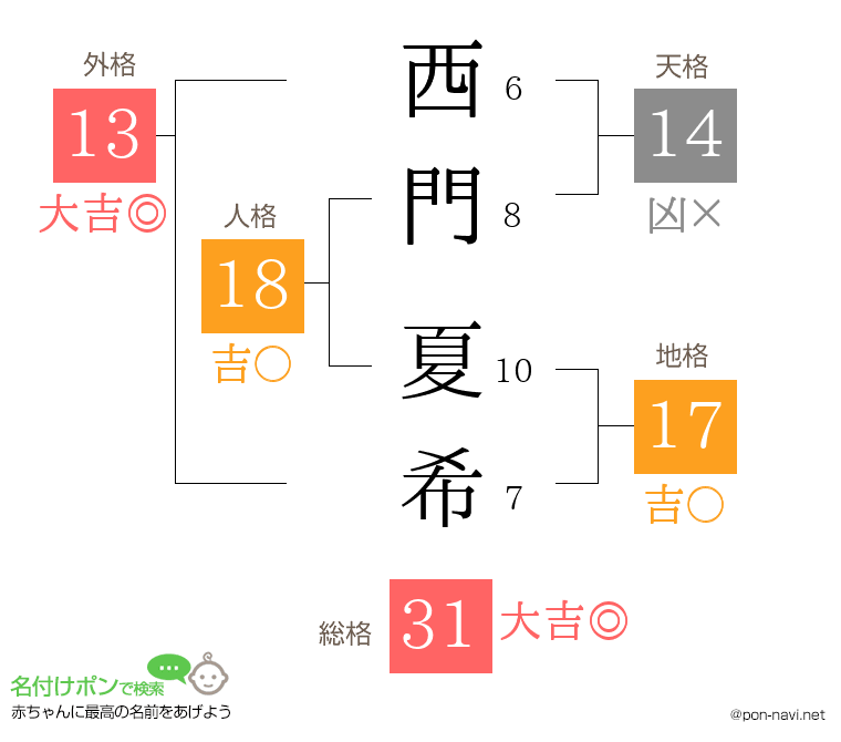 西門 夏希さんの姓名判断結果