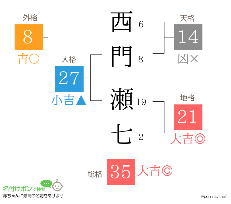 西門 瀬七さんの姓名判断結果