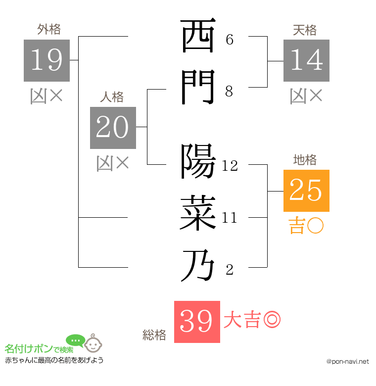 西門 陽菜乃さんの姓名判断結果