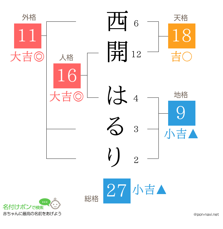 西開 はるりさんの姓名判断結果