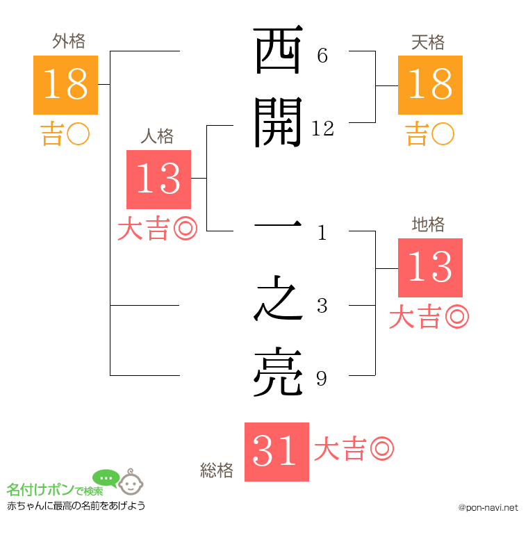 西開 一之亮さんの姓名判断結果