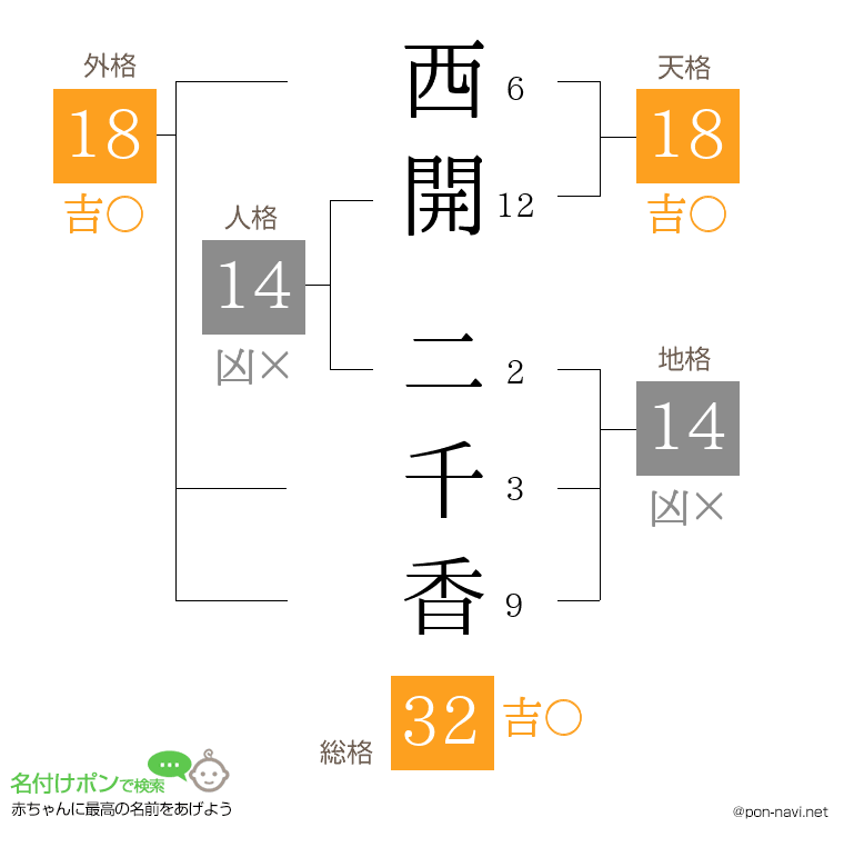 西開 二千香さんの姓名判断結果