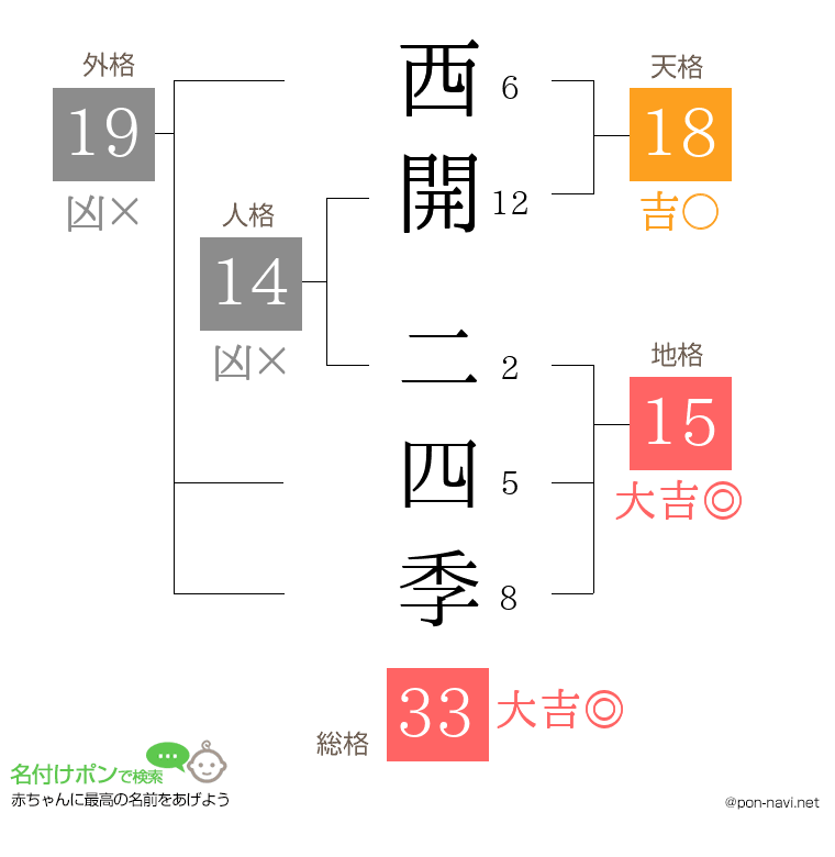 西開 二四季さんの姓名判断結果