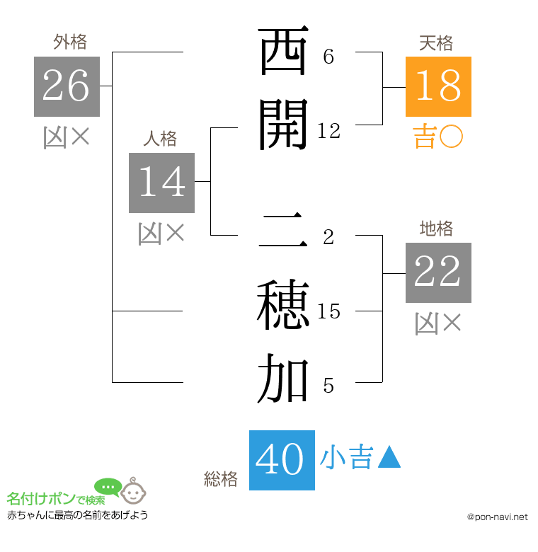 西開 二穂加さんの姓名判断結果