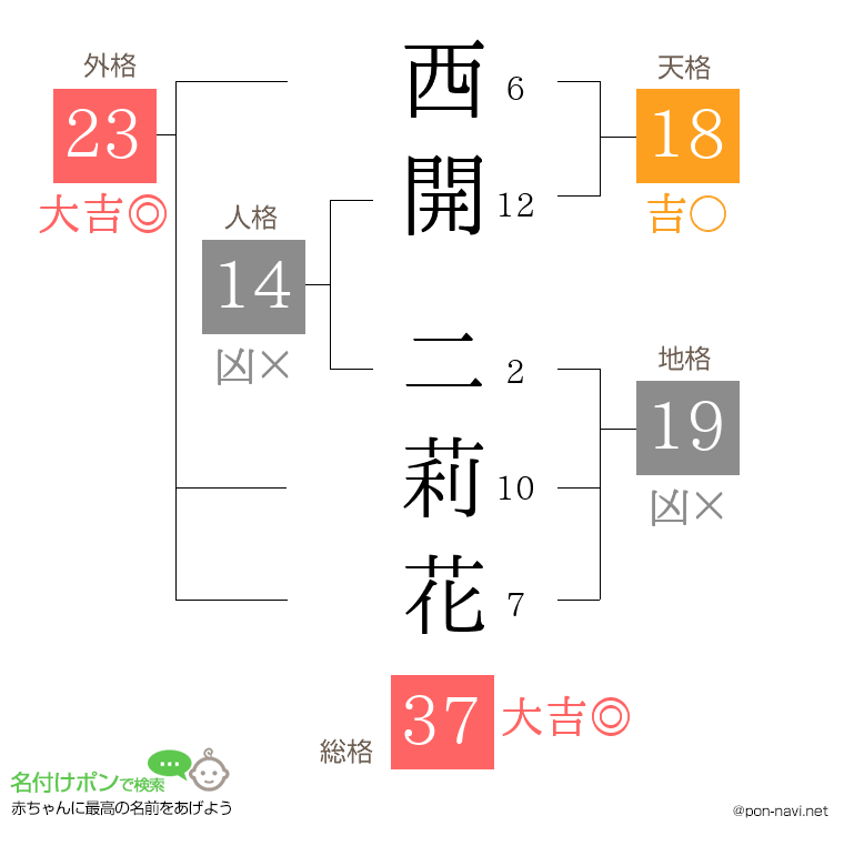 西開 二莉花さんの姓名判断結果
