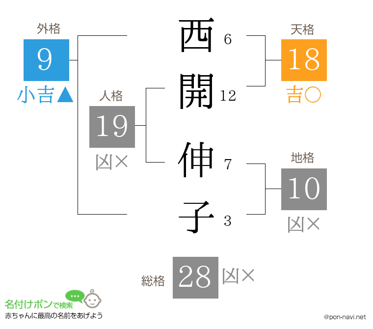 西開 伸子さんの姓名判断結果