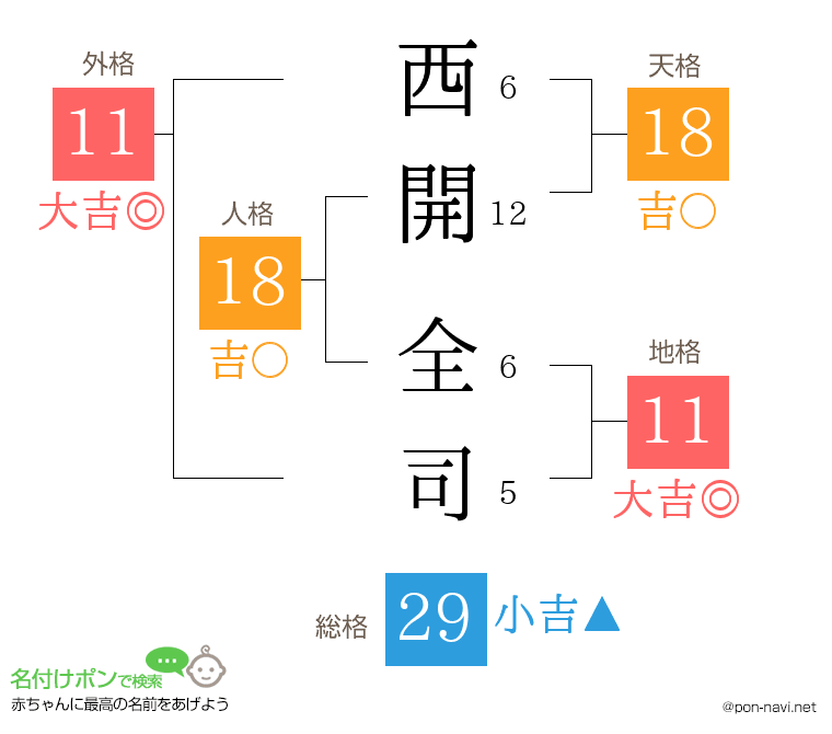 西開 全司さんの姓名判断結果