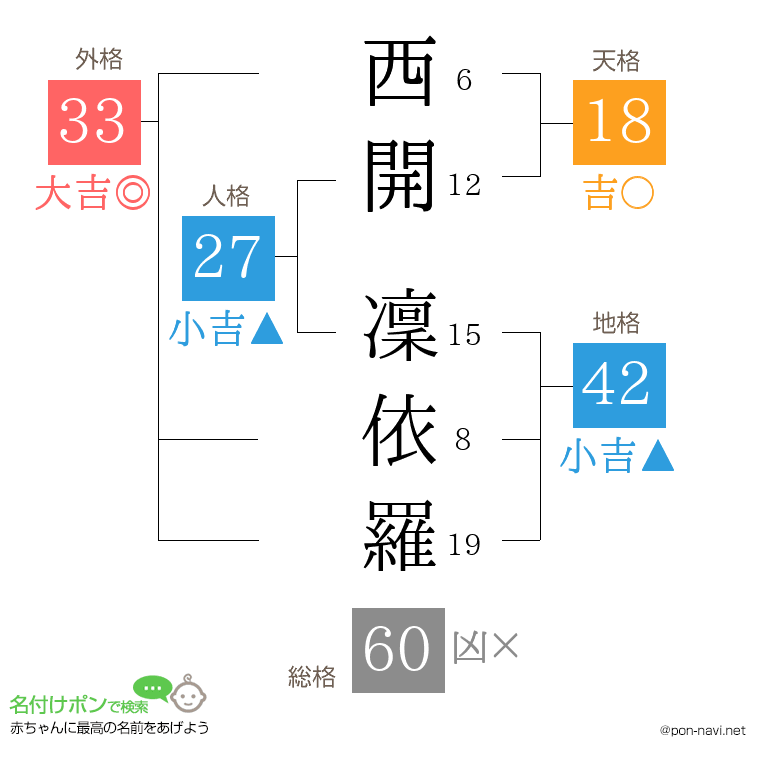 西開 凜依羅さんの姓名判断結果