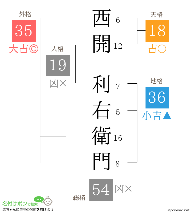 西開 利右衛門さんの姓名判断結果
