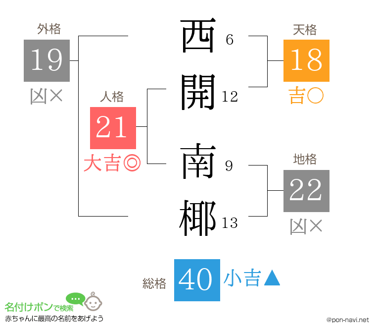 西開 南椰さんの姓名判断結果